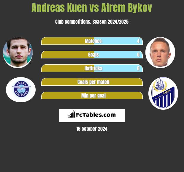 Andreas Kuen vs Atrem Bykov h2h player stats