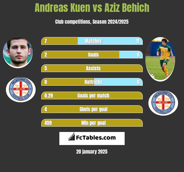 Andreas Kuen vs Aziz Behich h2h player stats