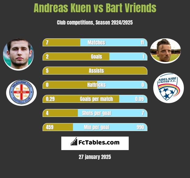 Andreas Kuen vs Bart Vriends h2h player stats