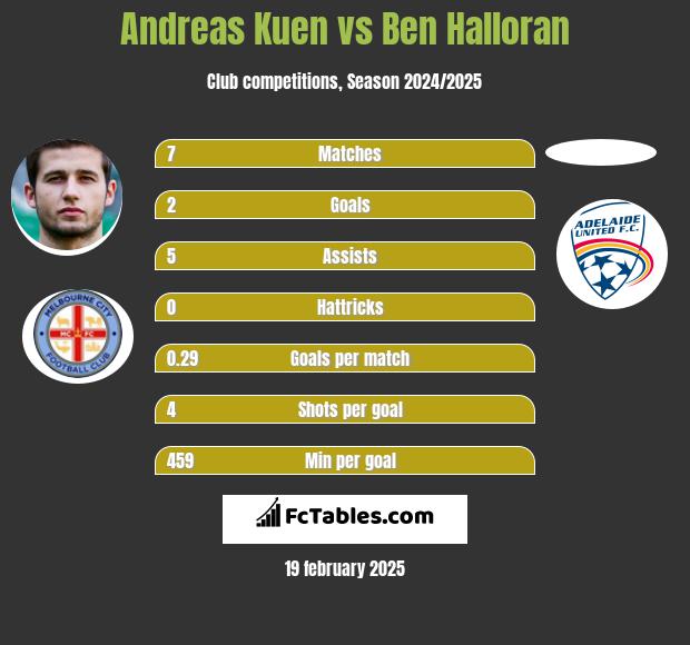 Andreas Kuen vs Ben Halloran h2h player stats