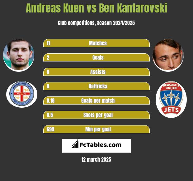 Andreas Kuen vs Ben Kantarovski h2h player stats