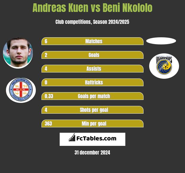 Andreas Kuen vs Beni Nkololo h2h player stats