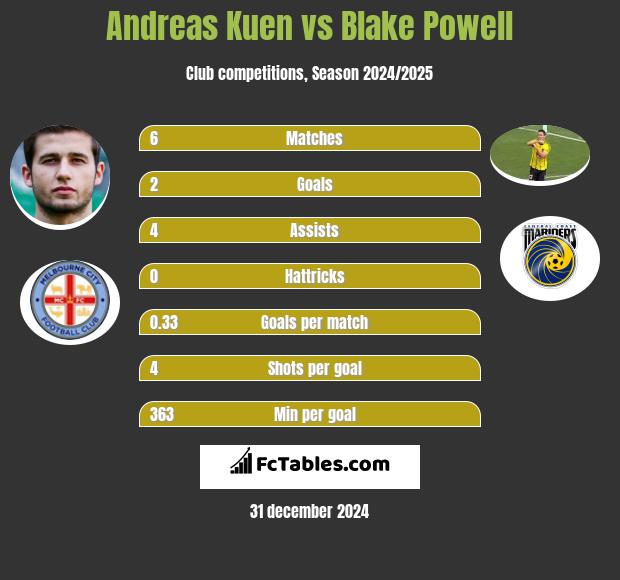 Andreas Kuen vs Blake Powell h2h player stats