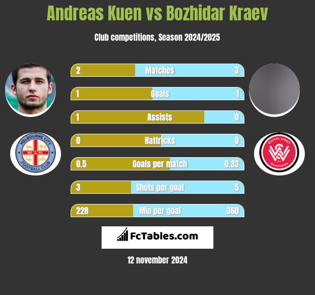 Andreas Kuen vs Bozhidar Kraev h2h player stats