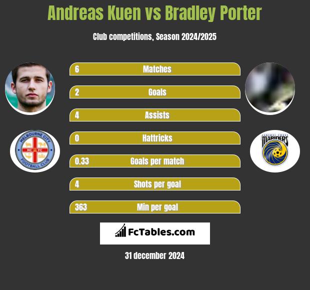 Andreas Kuen vs Bradley Porter h2h player stats