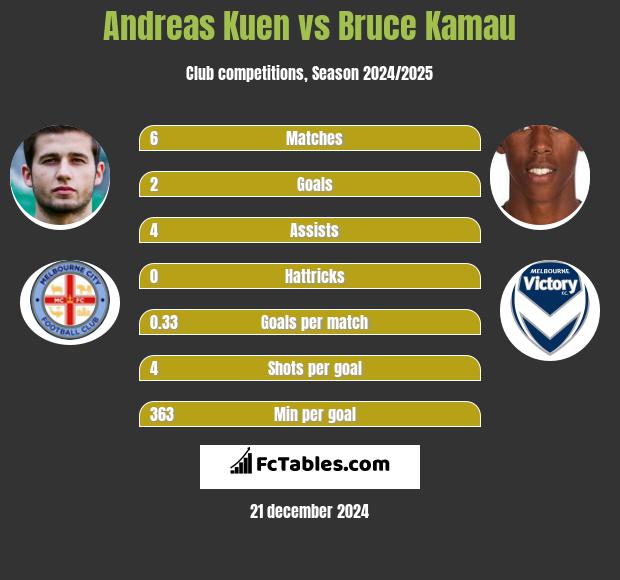 Andreas Kuen vs Bruce Kamau h2h player stats