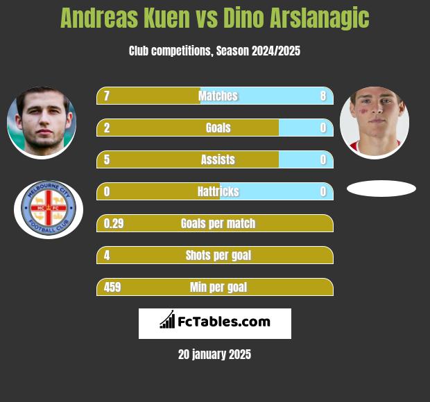 Andreas Kuen vs Dino Arslanagic h2h player stats