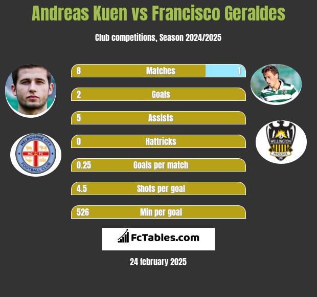 Andreas Kuen vs Francisco Geraldes h2h player stats