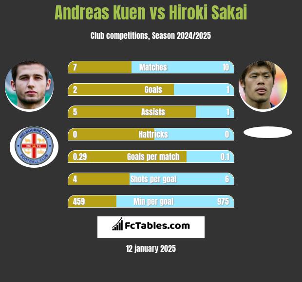 Andreas Kuen vs Hiroki Sakai h2h player stats