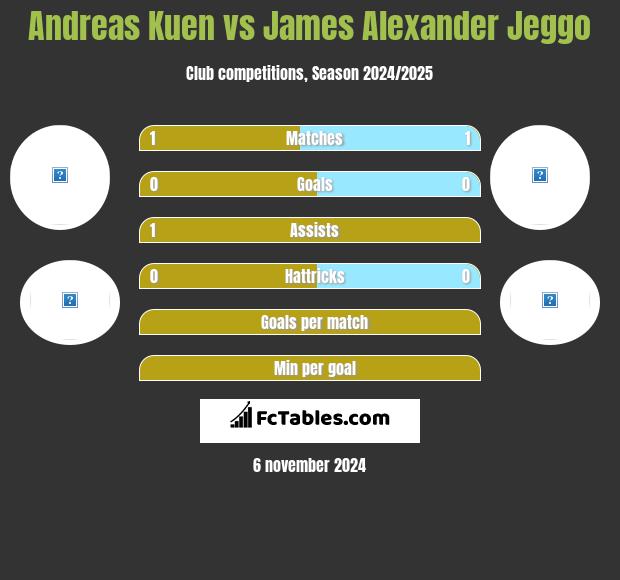 Andreas Kuen vs James Alexander Jeggo h2h player stats