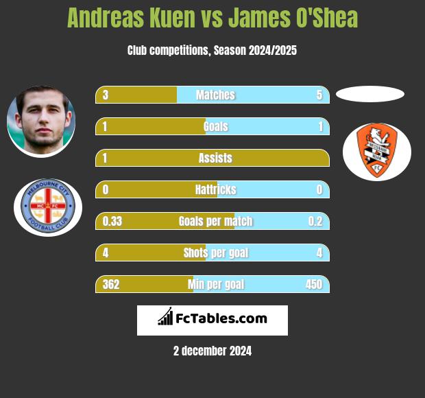 Andreas Kuen vs James O'Shea h2h player stats