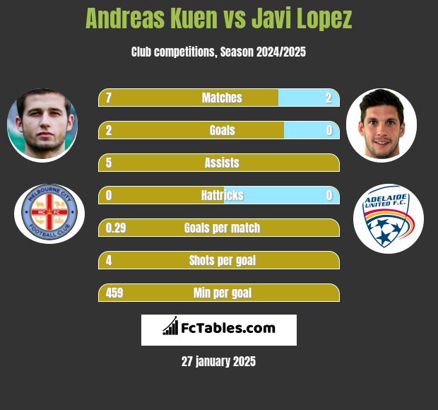 Andreas Kuen vs Javi Lopez h2h player stats