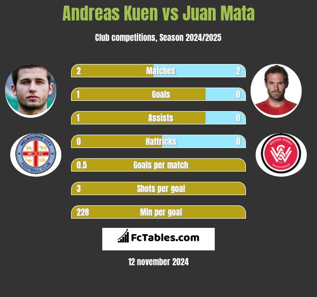 Andreas Kuen vs Juan Mata h2h player stats