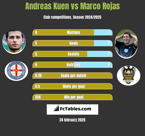 Andreas Kuen vs Marco Rojas h2h player stats