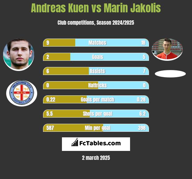 Andreas Kuen vs Marin Jakolis h2h player stats