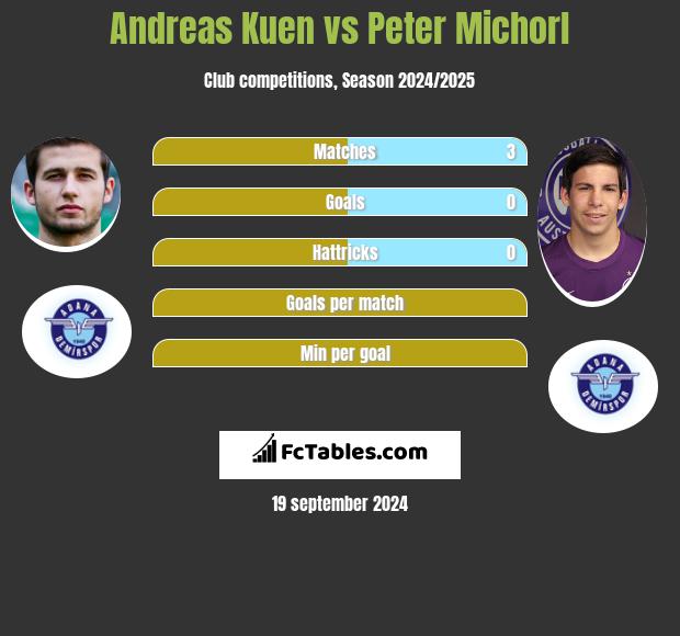 Andreas Kuen vs Peter Michorl h2h player stats