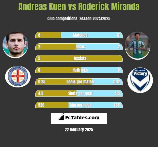 Andreas Kuen vs Roderick Miranda h2h player stats