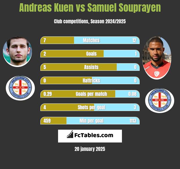 Andreas Kuen vs Samuel Souprayen h2h player stats