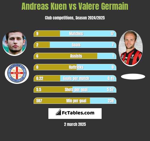 Andreas Kuen vs Valere Germain h2h player stats