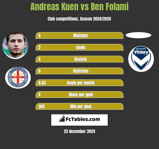 Andreas Kuen vs Ben Folami h2h player stats