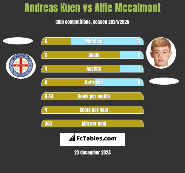 Andreas Kuen vs Alfie Mccalmont h2h player stats