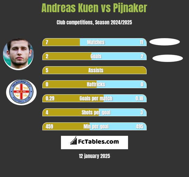 Andreas Kuen vs Pijnaker h2h player stats