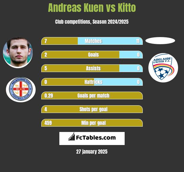 Andreas Kuen vs Kitto h2h player stats