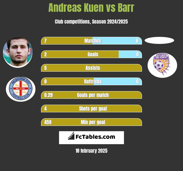 Andreas Kuen vs Barr h2h player stats