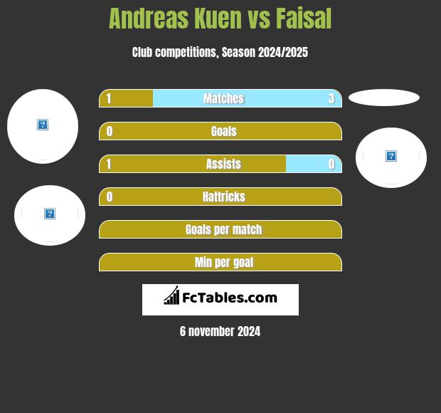 Andreas Kuen vs Faisal h2h player stats