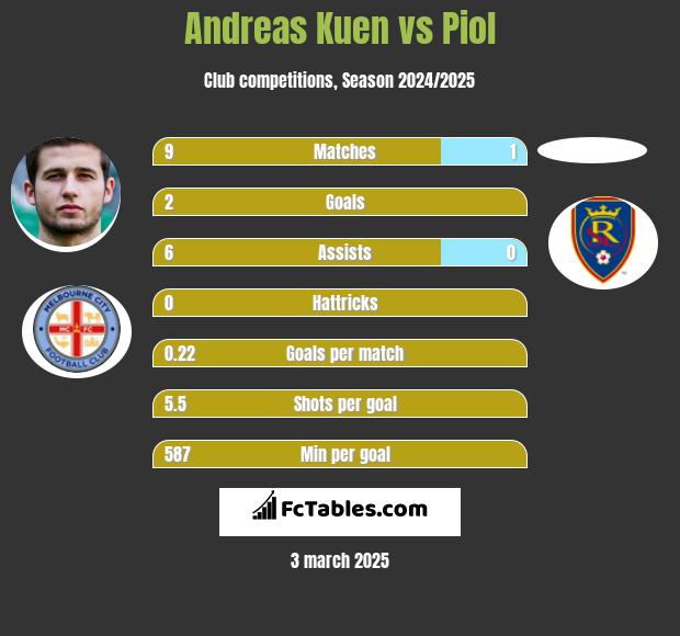 Andreas Kuen vs Piol h2h player stats