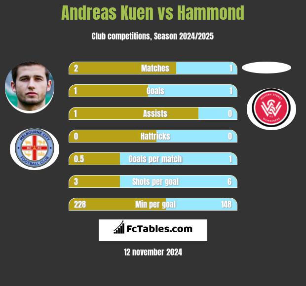 Andreas Kuen vs Hammond h2h player stats