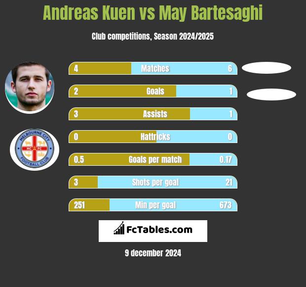 Andreas Kuen vs May Bartesaghi h2h player stats