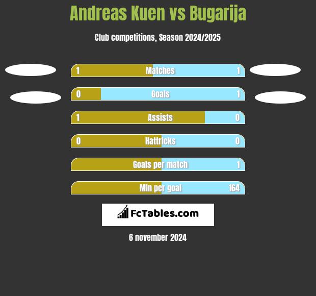 Andreas Kuen vs Bugarija h2h player stats