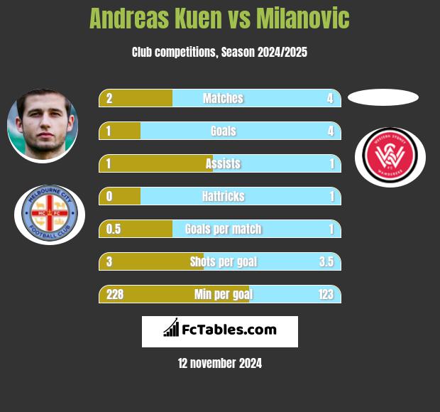 Andreas Kuen vs Milanovic h2h player stats