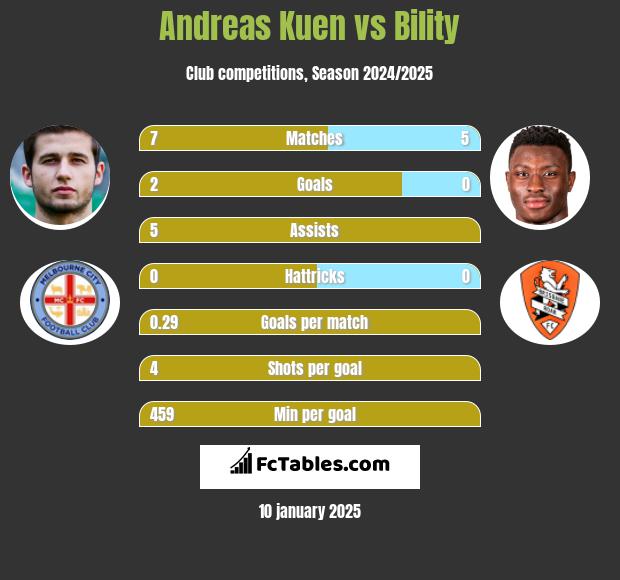 Andreas Kuen vs Bility h2h player stats