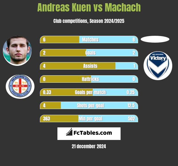 Andreas Kuen vs Machach h2h player stats