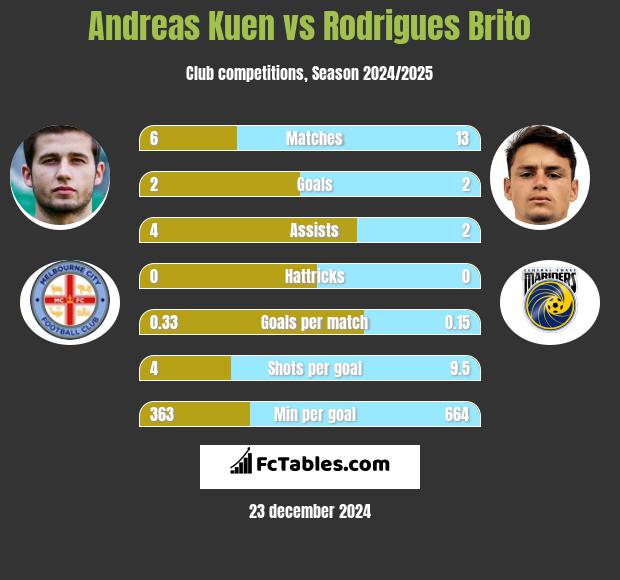 Andreas Kuen vs Rodrigues Brito h2h player stats