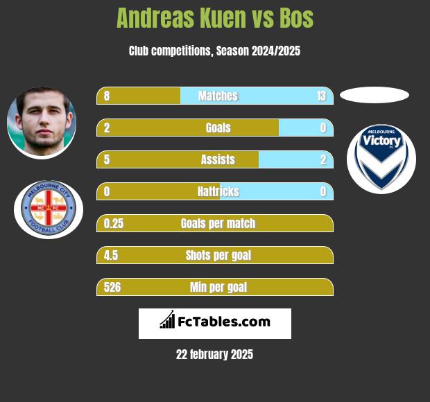 Andreas Kuen vs Bos h2h player stats