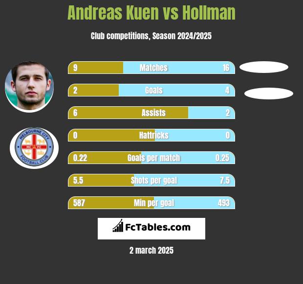 Andreas Kuen vs Hollman h2h player stats