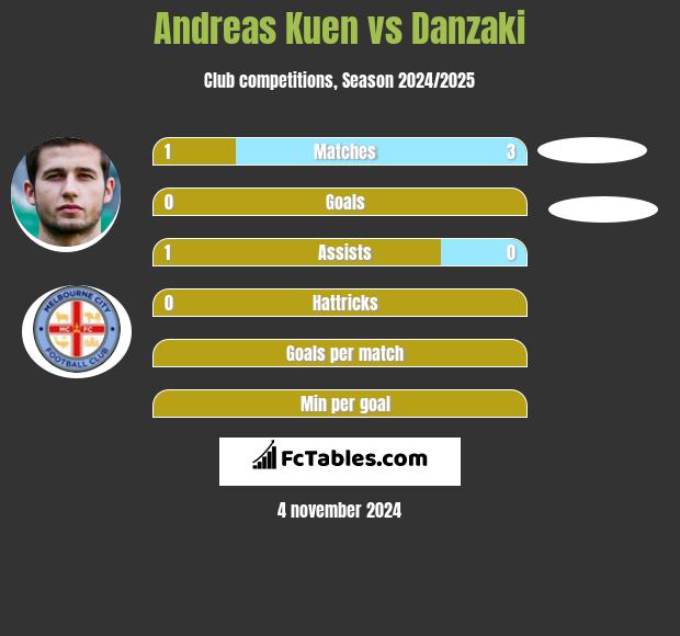 Andreas Kuen vs Danzaki h2h player stats