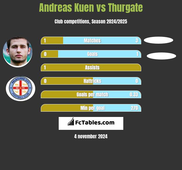 Andreas Kuen vs Thurgate h2h player stats