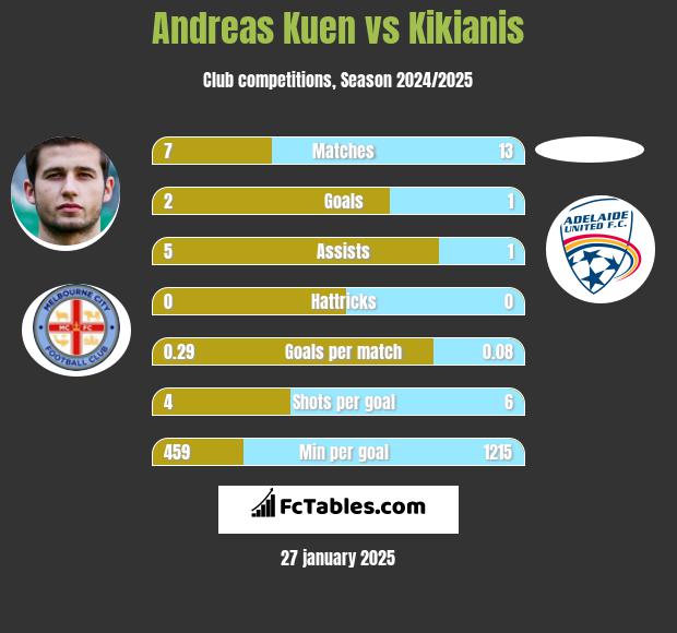 Andreas Kuen vs Kikianis h2h player stats