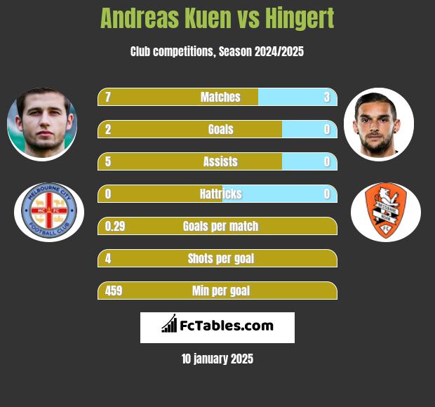 Andreas Kuen vs Hingert h2h player stats