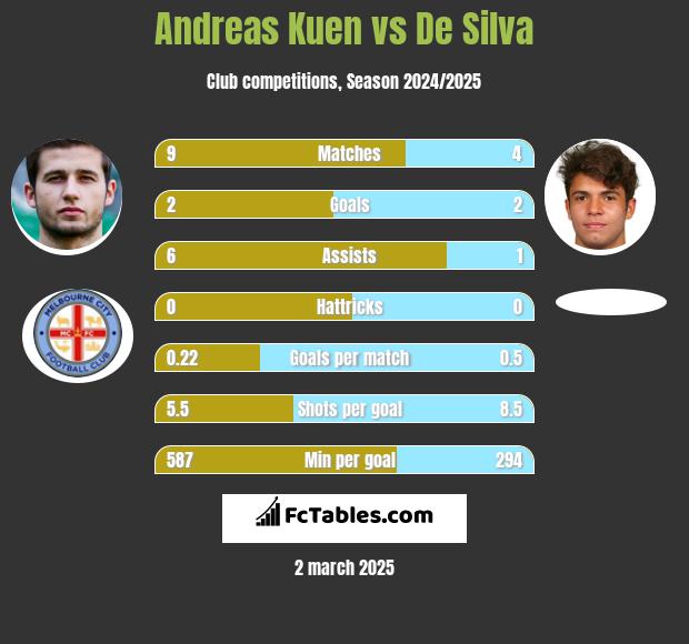 Andreas Kuen vs De Silva h2h player stats