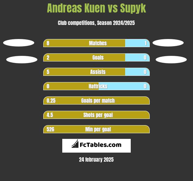 Andreas Kuen vs Supyk h2h player stats