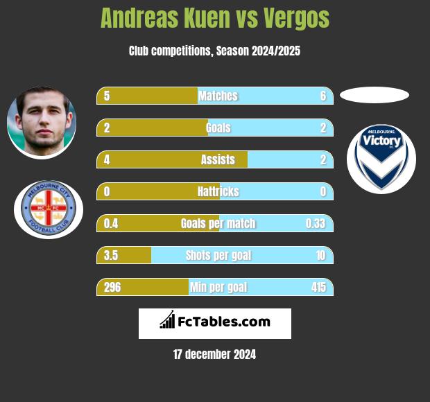 Andreas Kuen vs Vergos h2h player stats