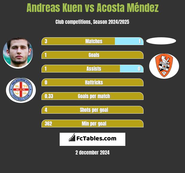 Andreas Kuen vs Acosta Méndez h2h player stats