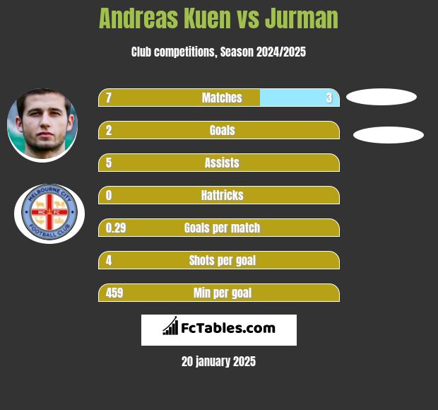 Andreas Kuen vs Jurman h2h player stats