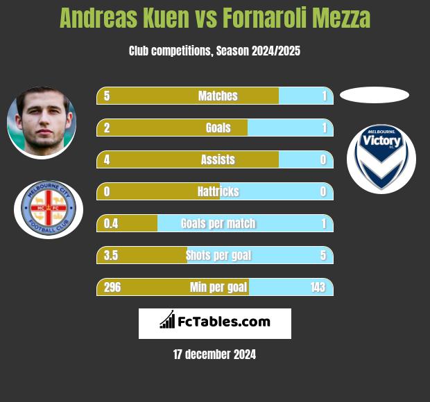 Andreas Kuen vs Fornaroli Mezza h2h player stats