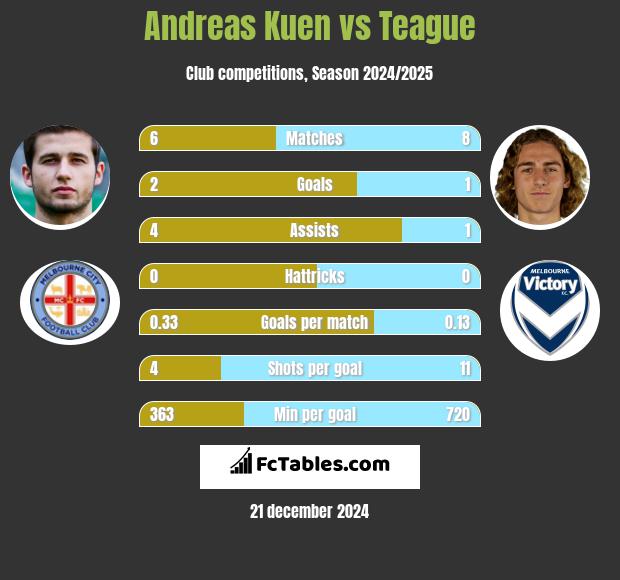 Andreas Kuen vs Teague h2h player stats